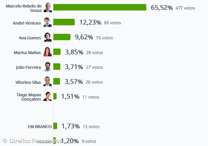 Marcelo Rebelo de Sousa vence em Santa Cruz das Flores com 65,52% – Imagem 1