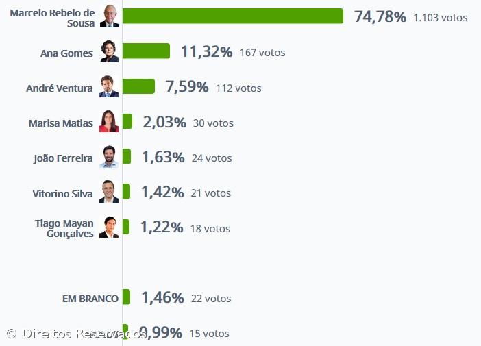 Marcelo Rebelo de Sousa vence em Santa Cruz da Graciosa com 74,78% – Imagem 1