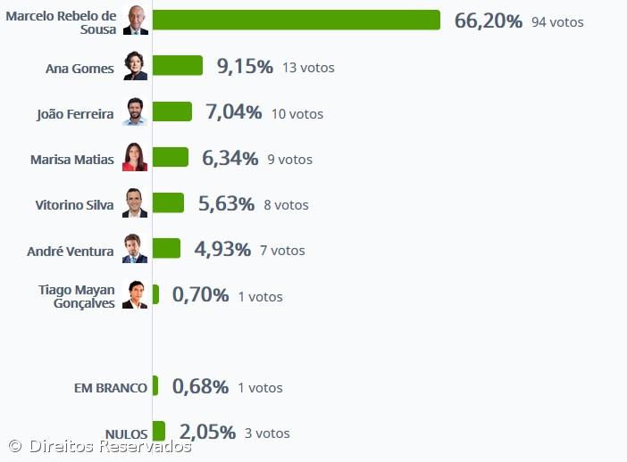 Marcelo Rebelo de Sousa vence no Corvo com 66,20%  – Imagem 1