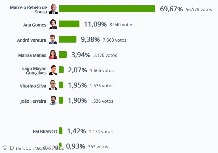 Marcelo foi o mais votado nos Açores com 69,67% – Imagem 2