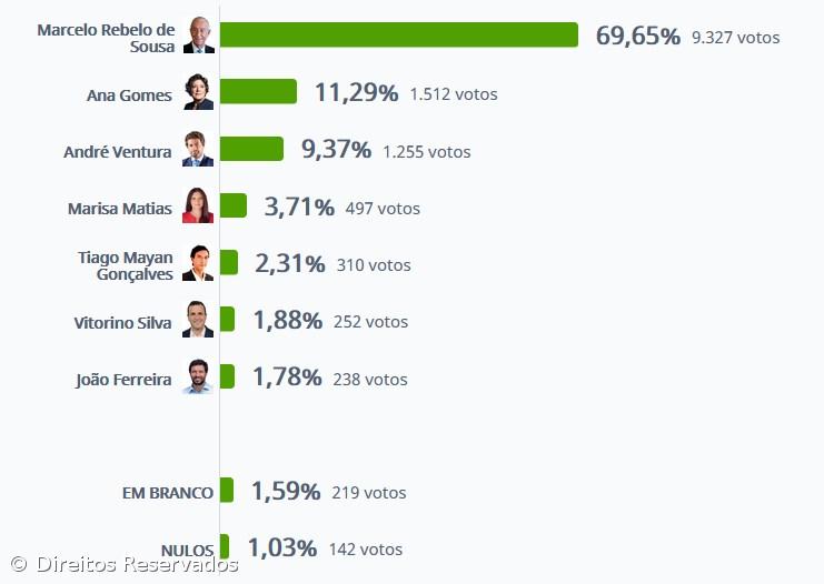 Marcelo Rebelo de Sousa vence em Angra do Heroísmo com 69,65% – Imagem 1
