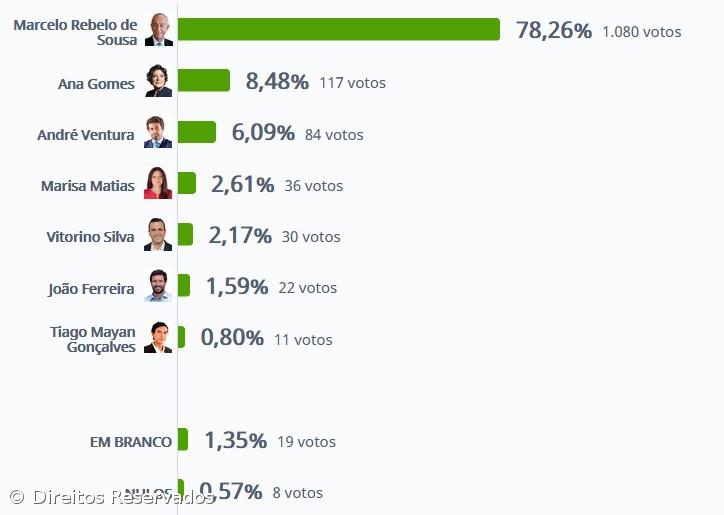 Marcelo Rebelo de Sousa vence na Calheta de São Jorge com 78,26% – Imagem 1