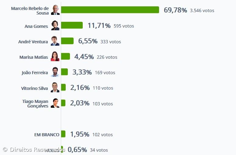 Marcelo Rebelo de Sousa vence no Faial com 69,78% – Imagem 1