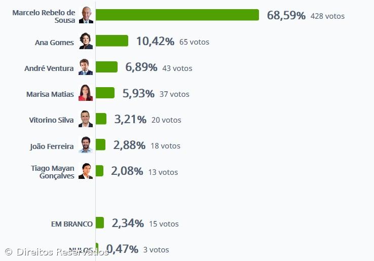 Marcelo Rebelo de Sousa vence nas Lajes das Flores com 68,59% – Imagem 1