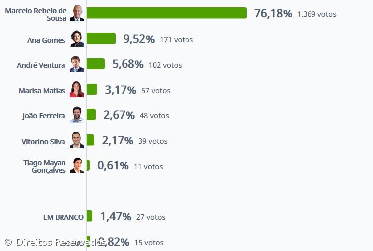 Marcelo Rebelo de Sousa vence nas Lajes do Pico com 76,18% – Imagem 1