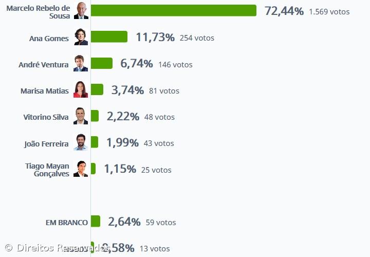 Marcelo Rebelo de Sousa vence na Madalena do Pico com 72,44% – Imagem 1