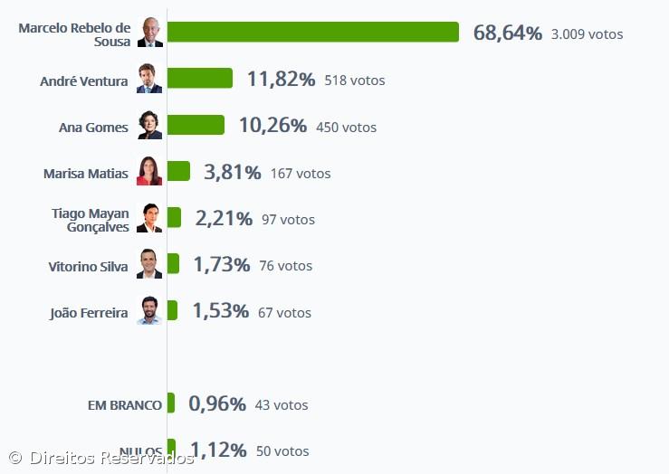 Marcelo Rebelo de Sousa vence no concelho da Lagoa com 68,64%  – Imagem 1