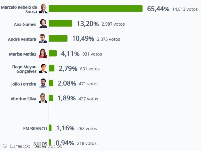 Marcelo Rebelo de Sousa vence em Ponta Delgada com 65,44% – Imagem 1