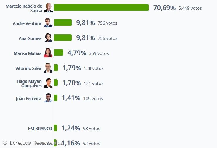 Marcelo Rebelo de Sousa vence na Ribeira Grande com 70,69% – Imagem 1
