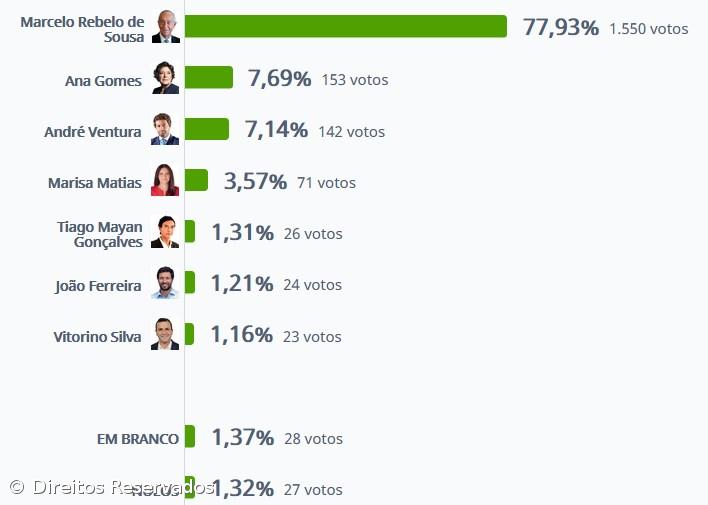 Marcelo Rebelo de Sousa vence no Nordeste com 77,93% – Imagem 1