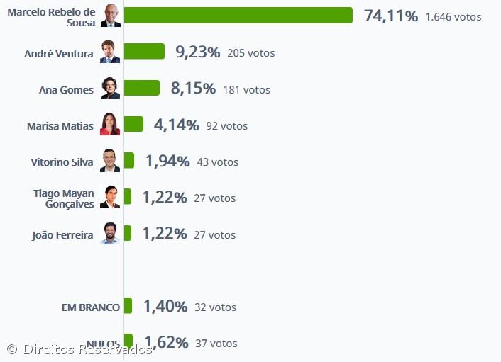 Marcelo Rebelo de Sousa vence na Povoação com 74,11% – Imagem 1