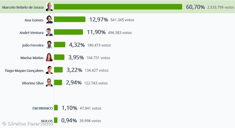 Marcelo reeleito com 60,70% dos votos – Imagem 1