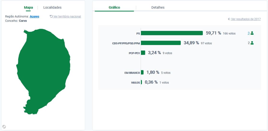 José Manuel Silva (PS) reeleito para a câmara de do Corvo – Imagem 2