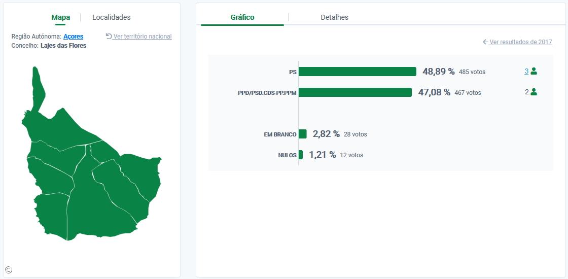 Luís Carlos Maciel reeleito presidente da Câmara das Lajes das Flores – Imagem 2
