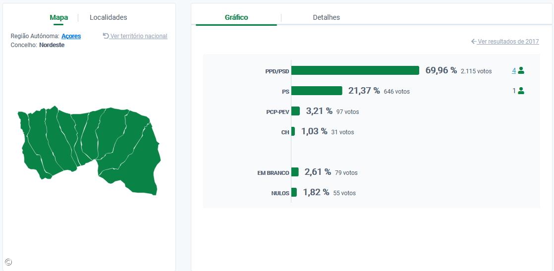 António Miguel Soares reeleito presidente da Câmara do Nordeste – Imagem 2