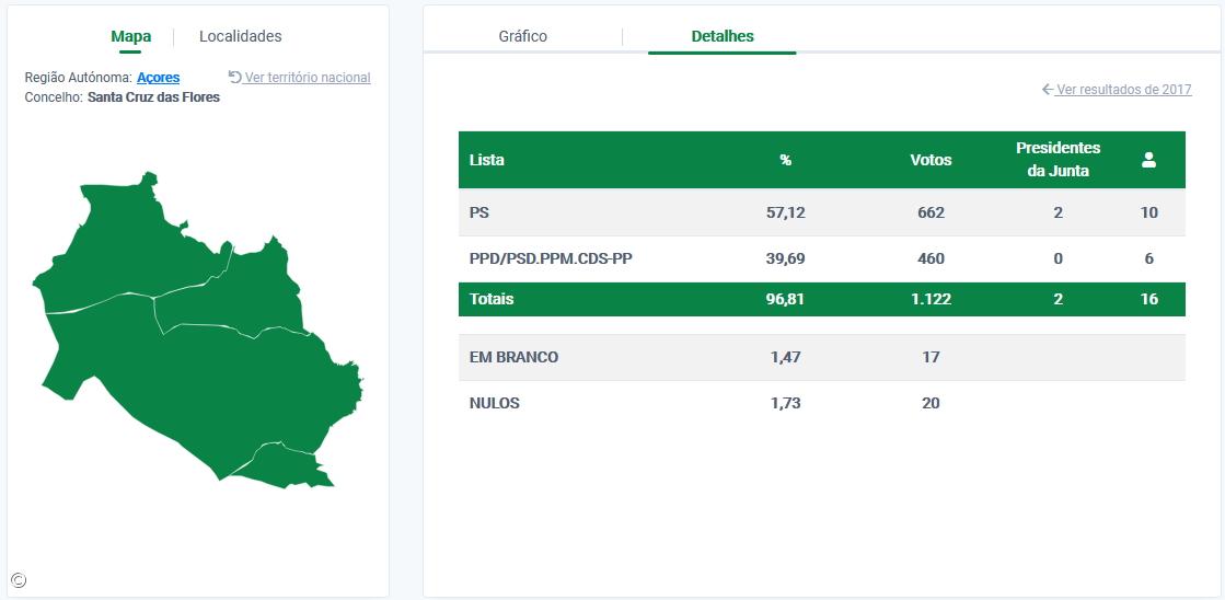 José Carlos Mendes reeleito presidente da Câmara de Santa Cruz das Flores  – Imagem 1