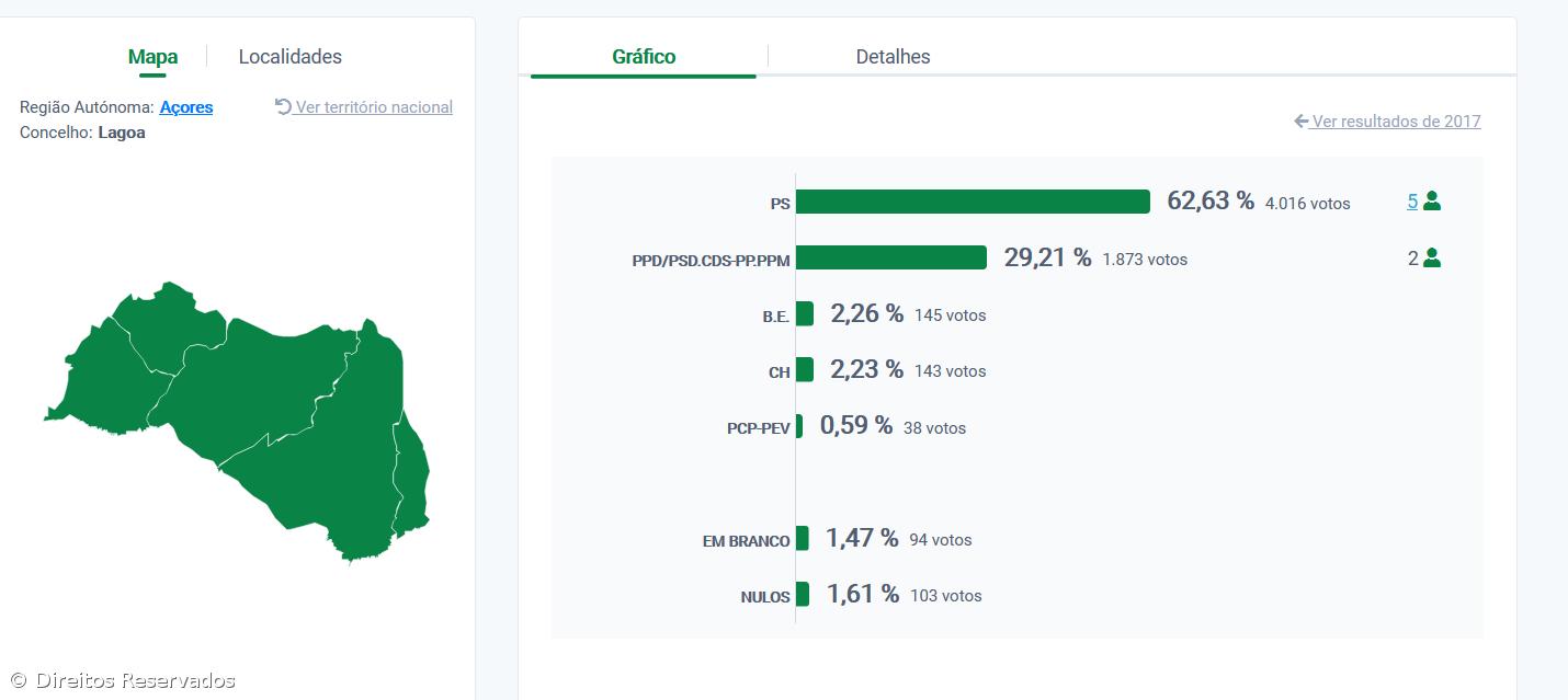 Cristina Calisto reeleita presidente da Câmara da Lagoa – Imagem 2