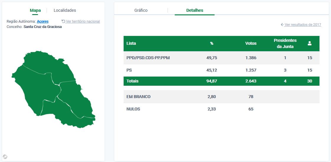 António Manuel Reis eleito presidente da Câmara de Santa Cruz da Graciosa – Imagem 1