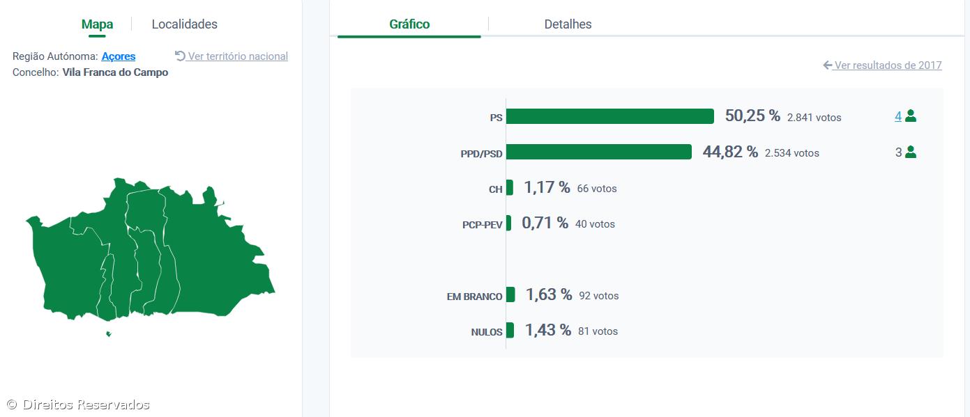 Ricardo Rodrigues reeleito presidente da Câmara de Vila Franca do Campo – Imagem 2