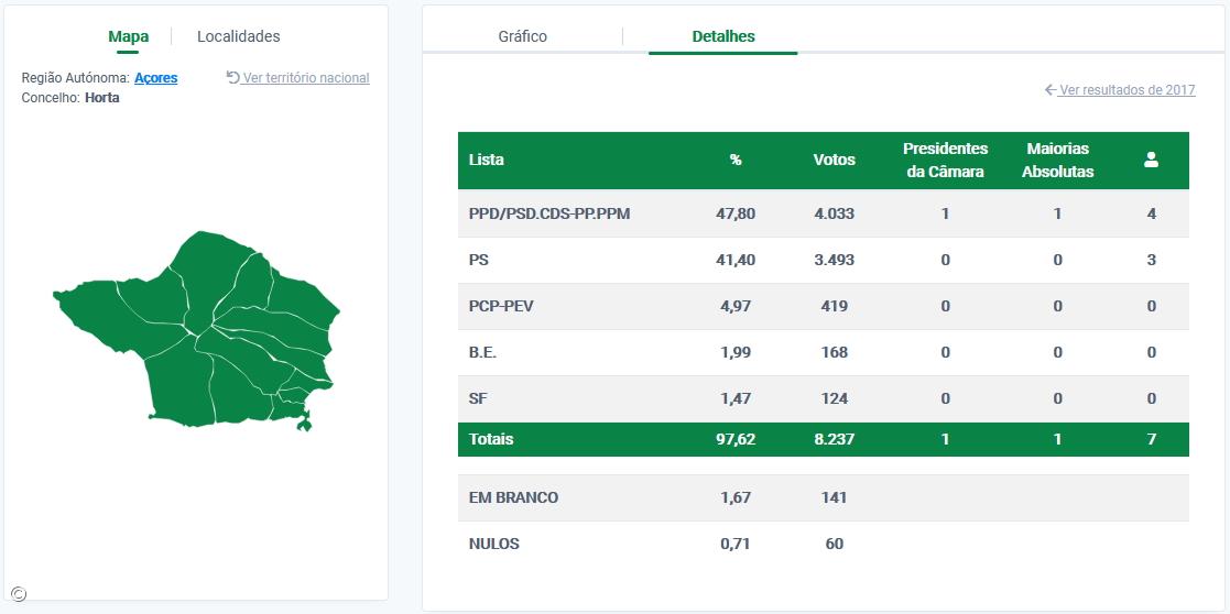Carlos Ferreira eleito presidente da Câmara da Horta, Faial – Imagem 2