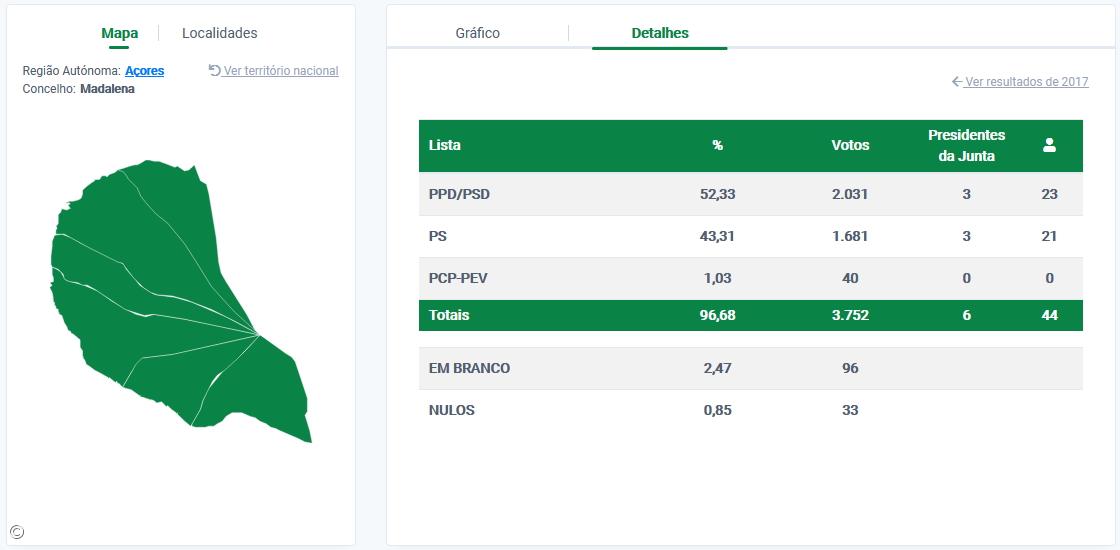 José António Soares reeleito presidente da Câmara da Madalena, Pico – Imagem 2
