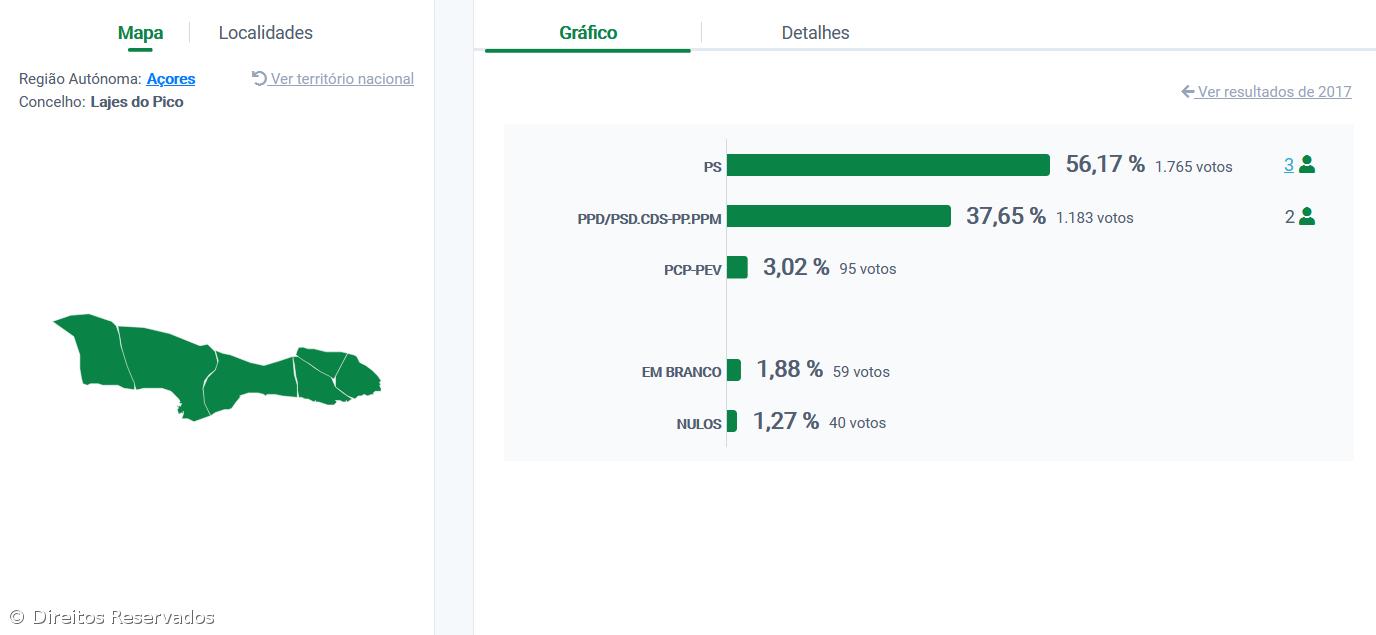 Ana Catarina Brum eleita presidente da Câmara das Lajes, Pico – Imagem 1