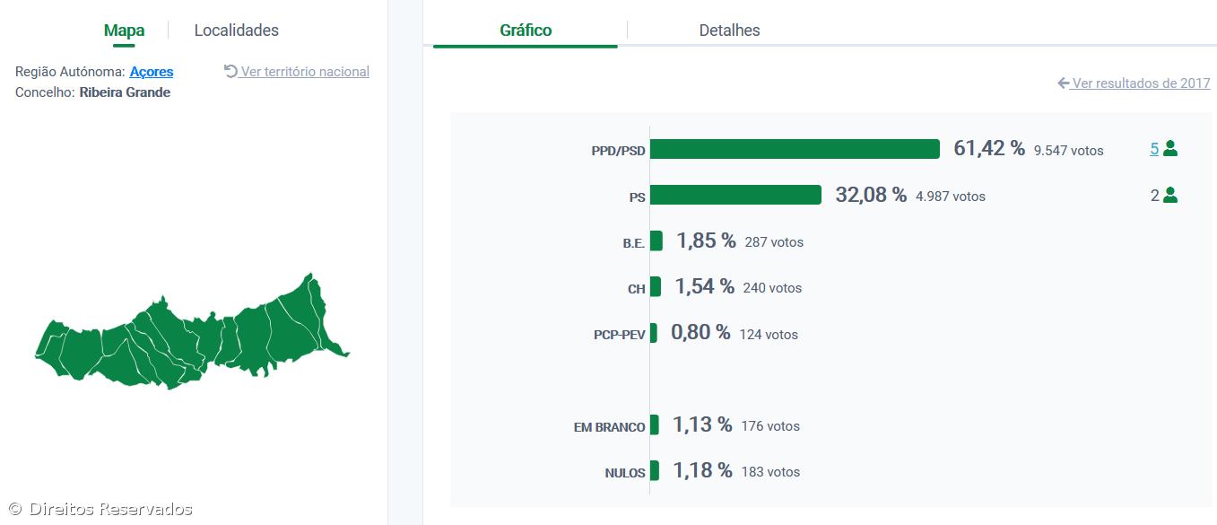 Alexandre Gaudêncio reeleito presidente da Câmara da Ribeira Grande – Imagem 1