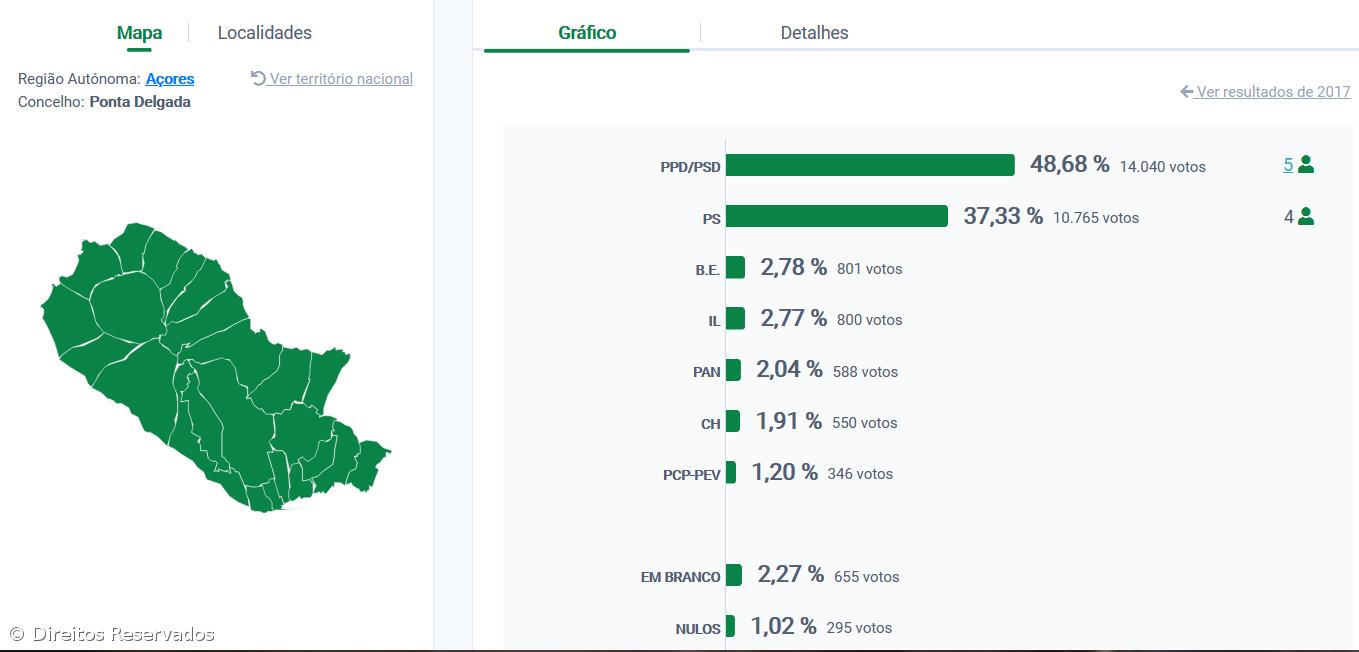 Pedro Nascimento Cabral eleito presidente da Câmara de Ponta Delgada  – Imagem 1