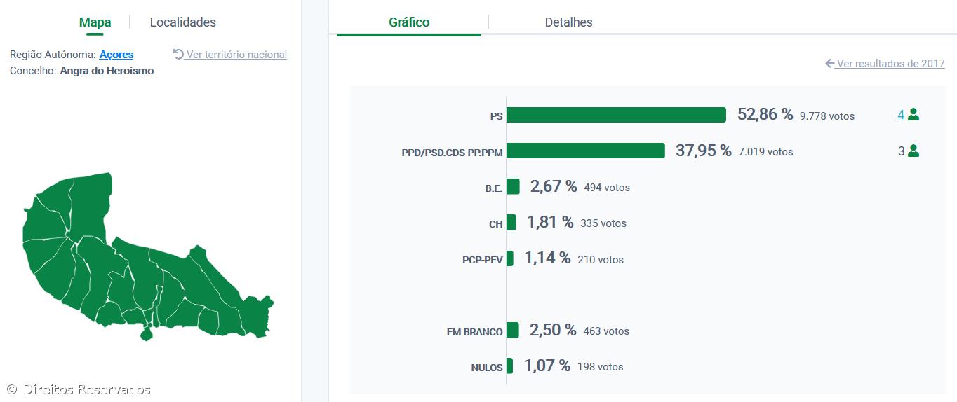 Álamo Meneses reeleito presidente da Câmara de Angra do Heroísmo – Imagem 2