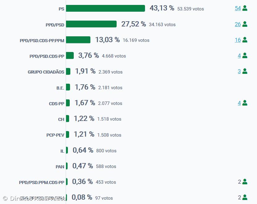 PS ganha nove câmaras nos Açores e PSD oito – Imagem 1