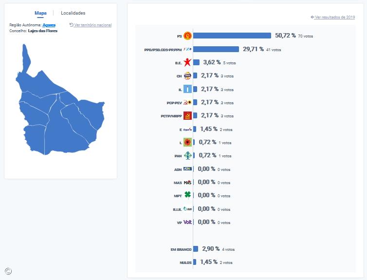 PS vence nas Lajes das Flores – Imagem 1