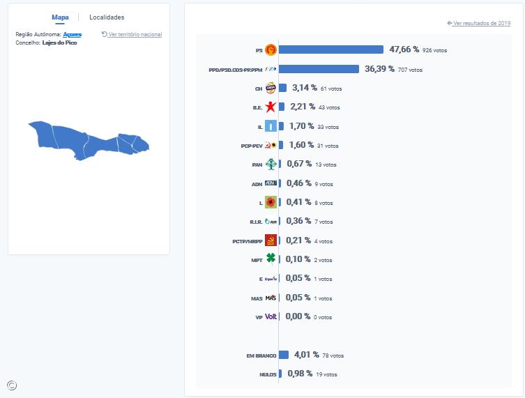 PS vence nas Lajes do Pico – Imagem 1
