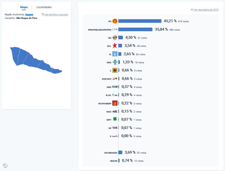 PS vence em São Roque do Pico – Imagem 1