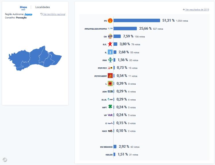PS vence na Povoação – Imagem 1