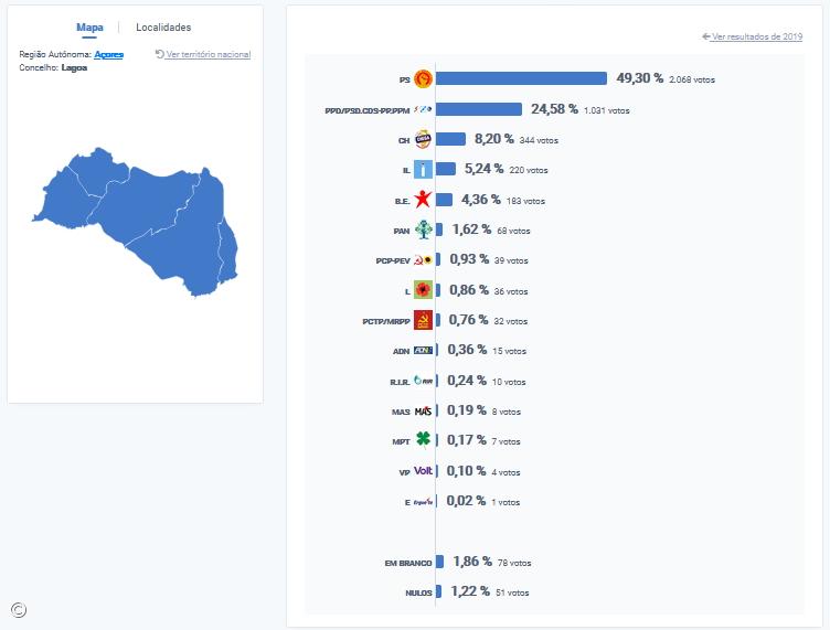 PS vence na Lagoa, São Miguel – Imagem 1