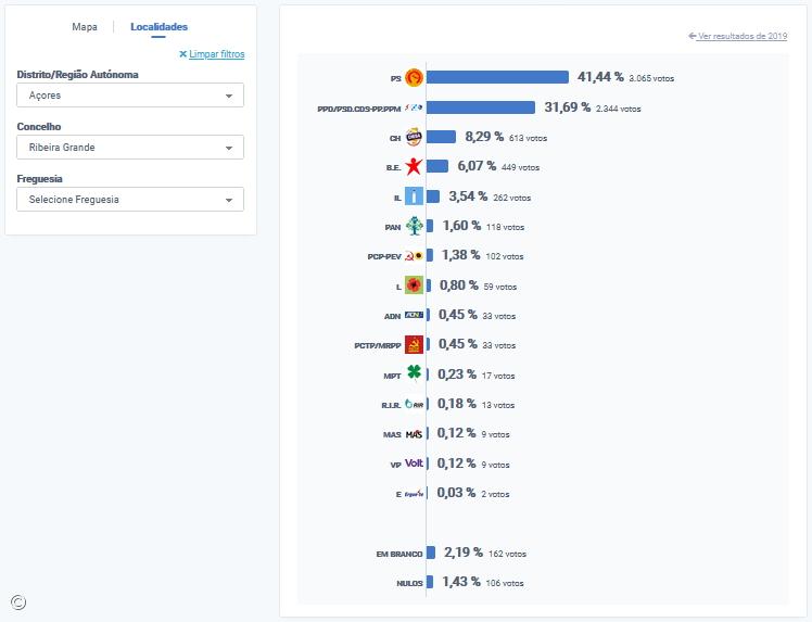 PS vence na Ribeira Grande, São Miguel – Imagem 1