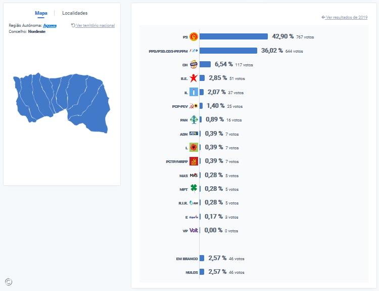 PS vence no Nordeste, São Miguel – Imagem 1