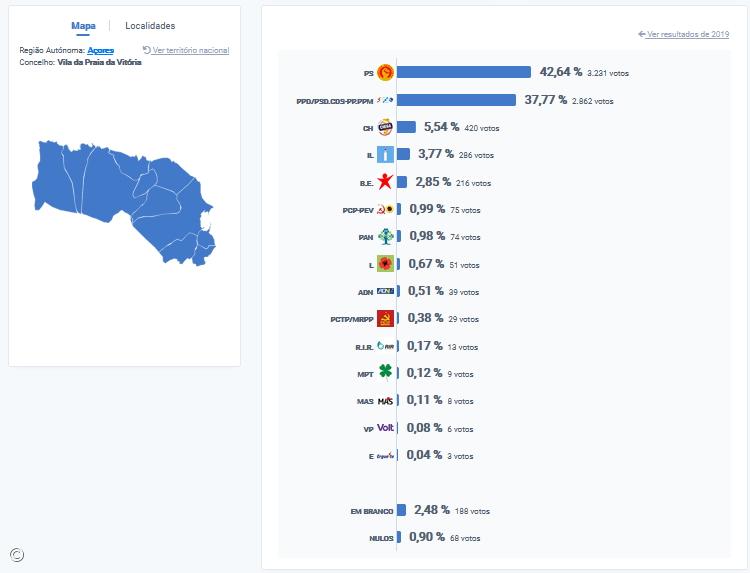 PS vence na Praia da Vitória, Terceira – Imagem 1