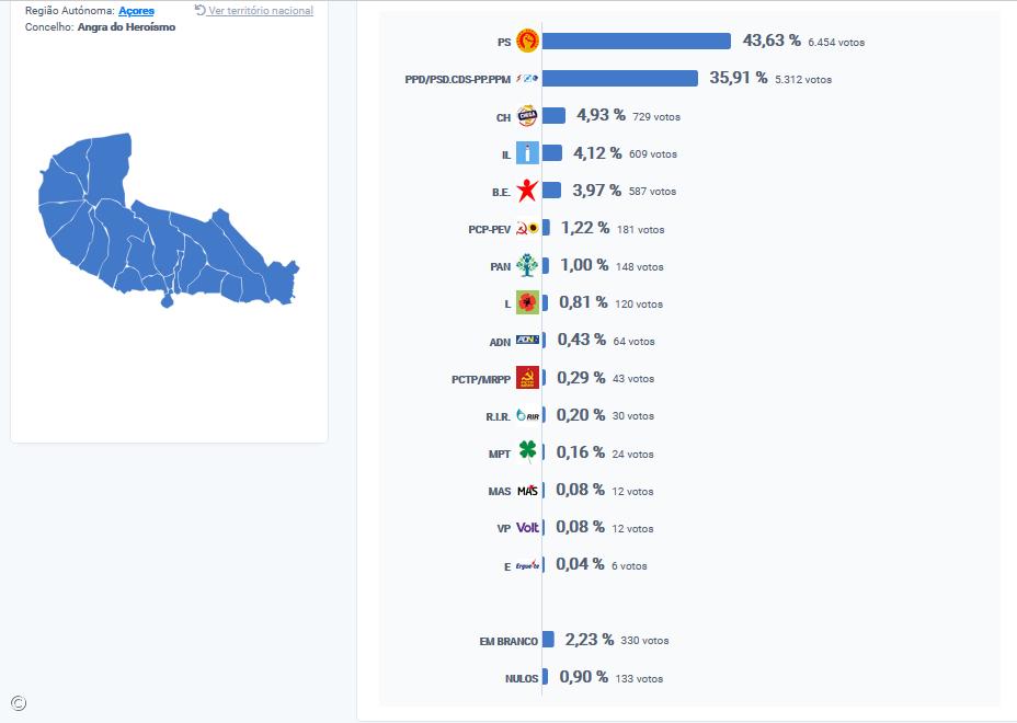 PS vence em Angra do Heroísmo, Terceira – Imagem 1