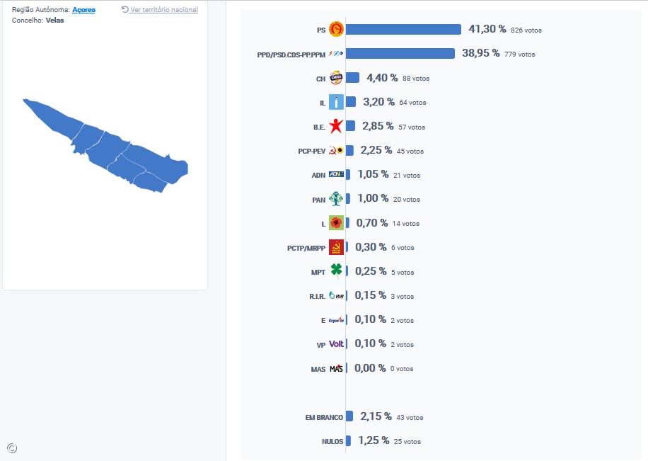 PS vence nas Velas, São Jorge – Imagem 1