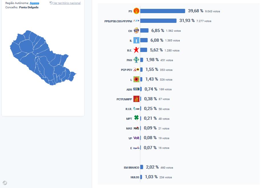 PS vence em Ponta Delgada, São Miguel – Imagem 1