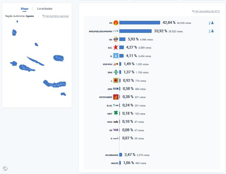 PS é o partido mais votado nos Açores – Imagem 1