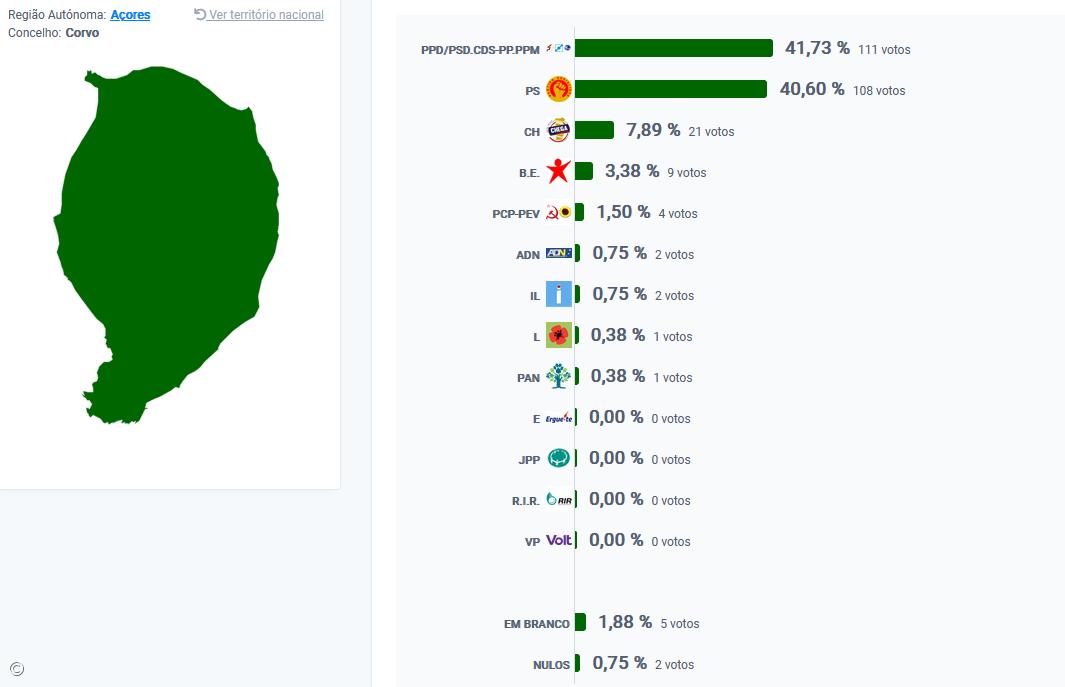 AD vence no Corvo – Imagem 1