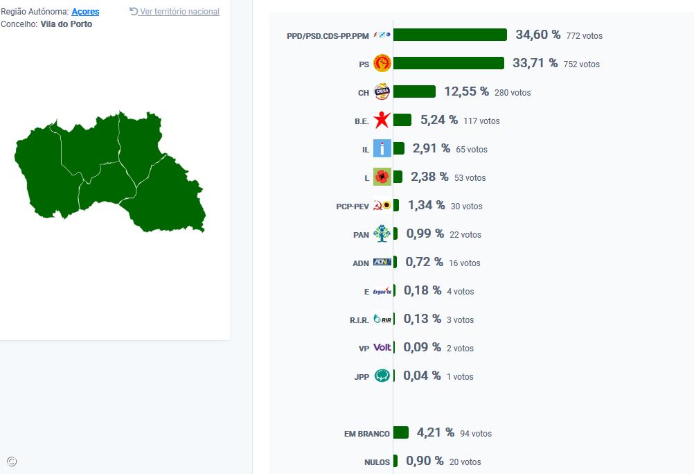 AD vence em Vila do Porto – Imagem 1