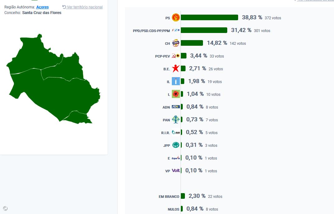 PS vence em Santa Cruz das Flores – Imagem 1