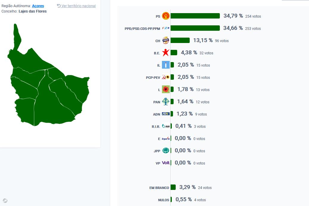 PS vence em Lajes das Flores – Imagem 1