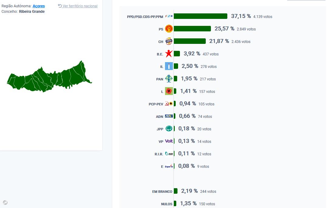 AD vence em Vila Franca do Campo – Imagem 1
