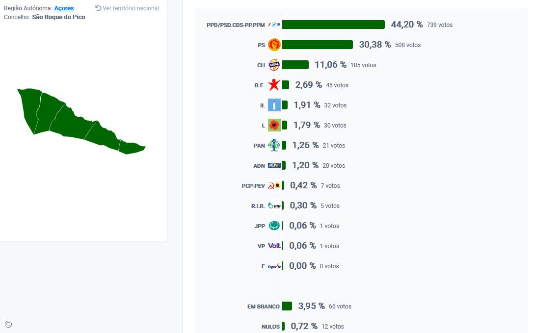 AD vence em São Roque do Pico – Imagem 1