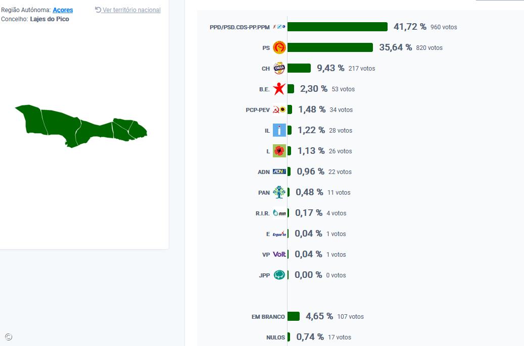 AD vence nas Lajes do Pico – Imagem 1