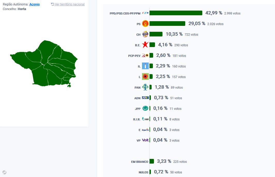 AD vence na Horta – Imagem 1